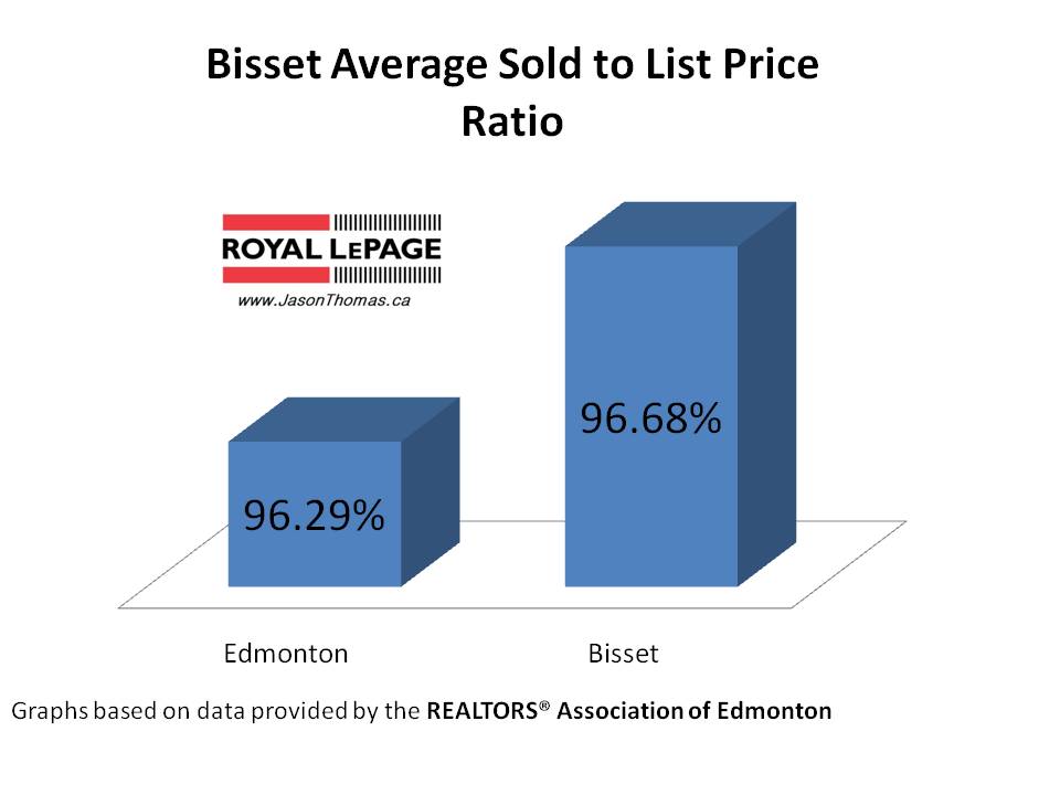 bisset real estate average sold to list price ratio Edmonton